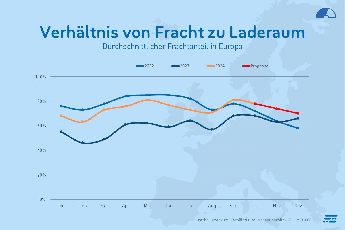 Diagrammet viser gjennomsnittlig fraktandel i Europa for 2022, 2023 og 2024.